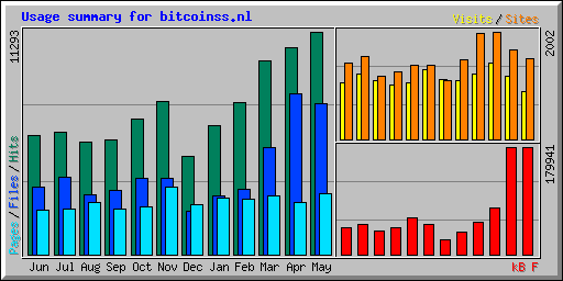 Usage summary for bitcoinss.nl